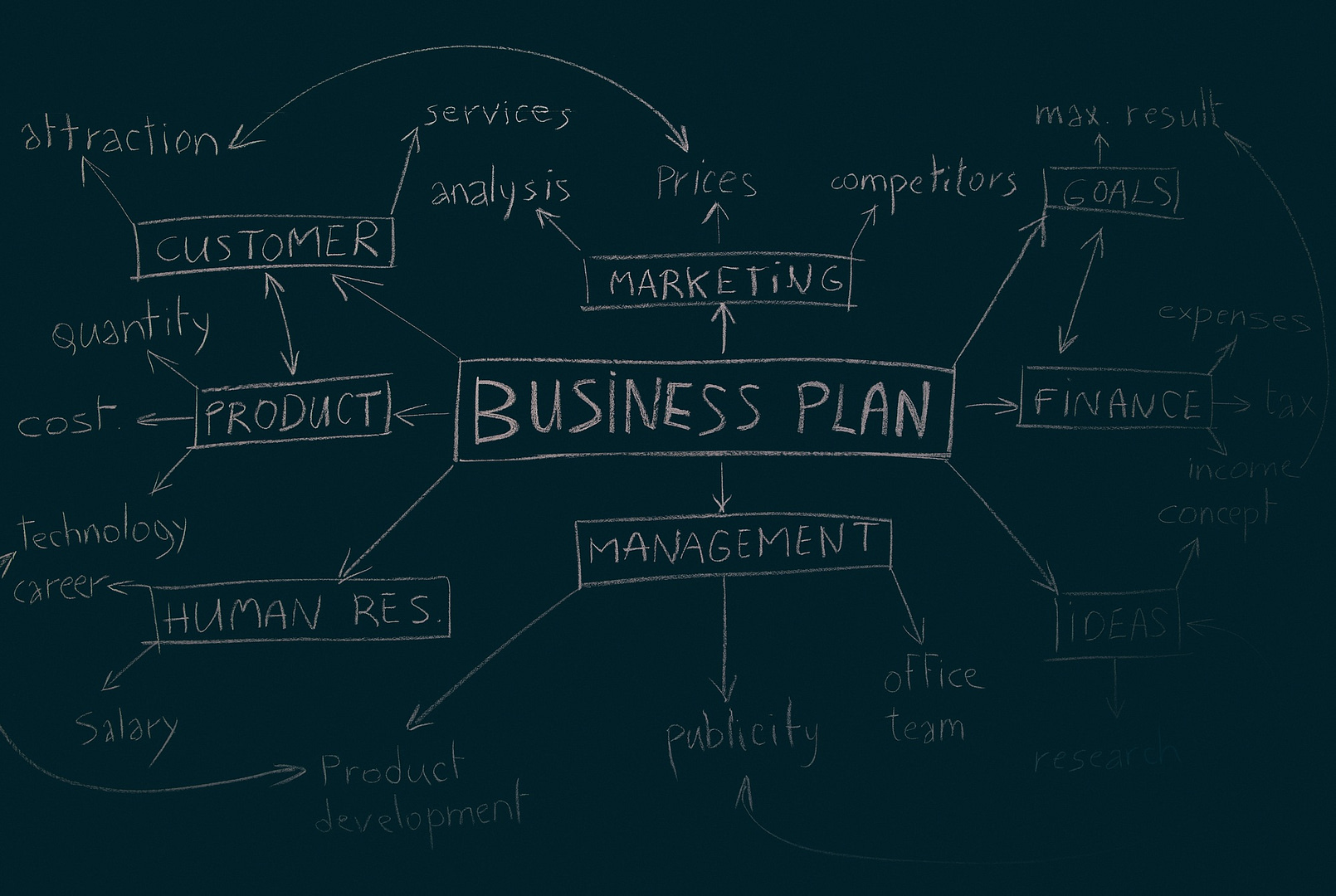 Idea of Business Plan